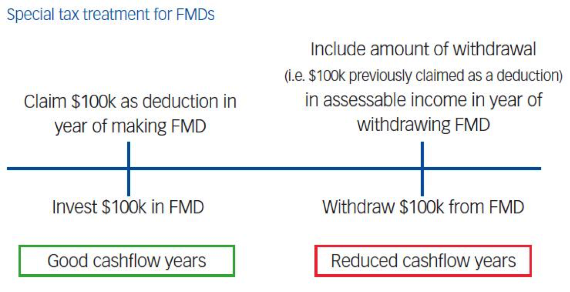 Farm Management deposits 2.png